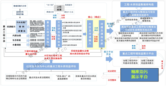 云南省昆明市滇池流域治理工程評(píng)估與精準(zhǔn)治污決策系統(tǒng)