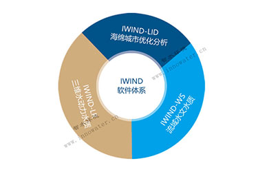 水環(huán)境數(shù)值模擬軟件及定制化決策工具研發(fā)